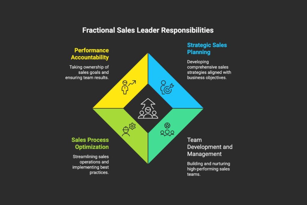 Fractional Sales Leader