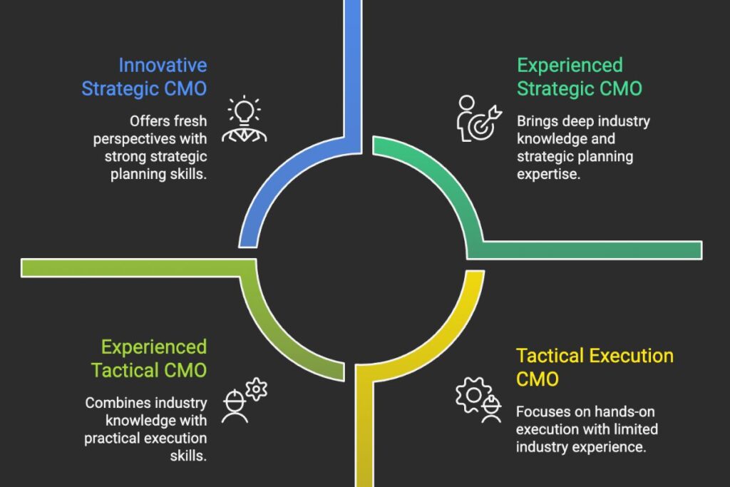 Finding the Right Fractional CMO for Your Security Company